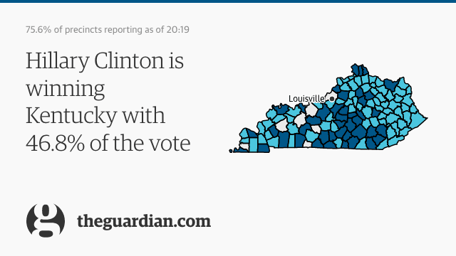 Kentucky with 75.6% reporting.