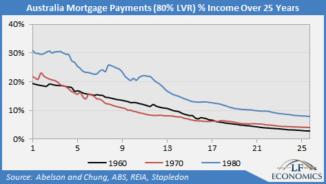 Mortgage payments graph