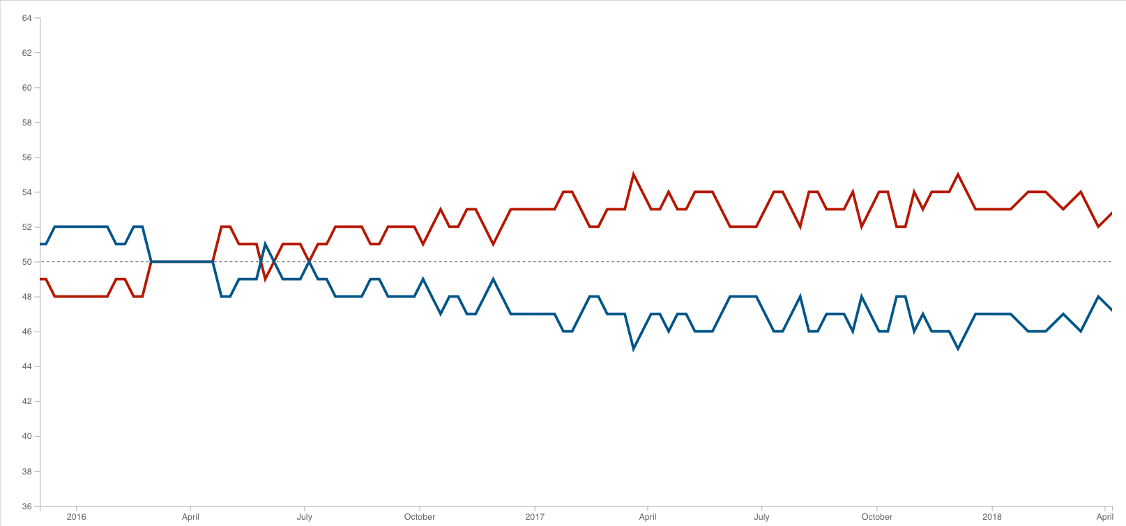 December 2015 – April 2018
