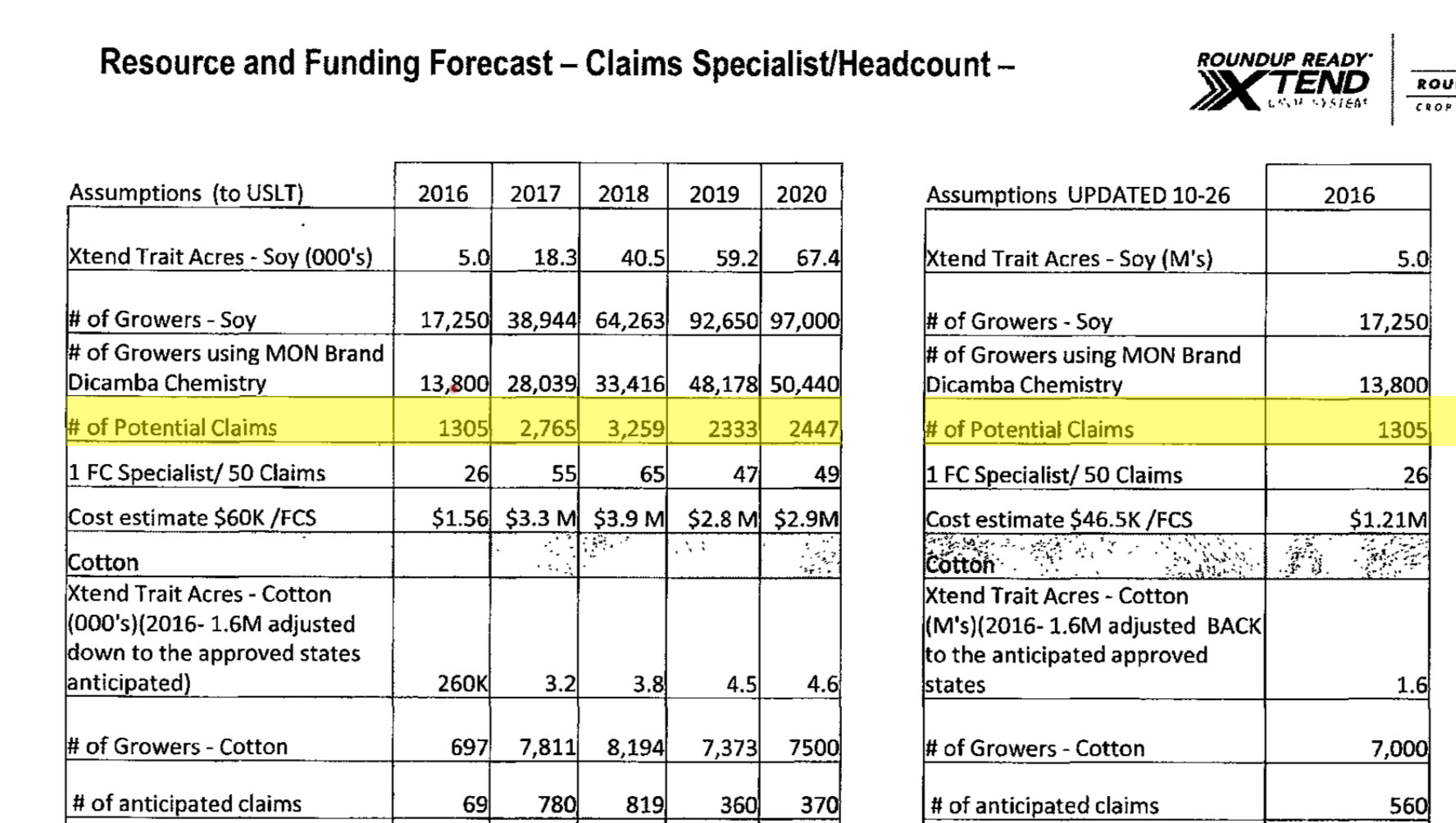 Extract from a 2015 document showing Monsanto’s projections of dicamba claims from farmers.