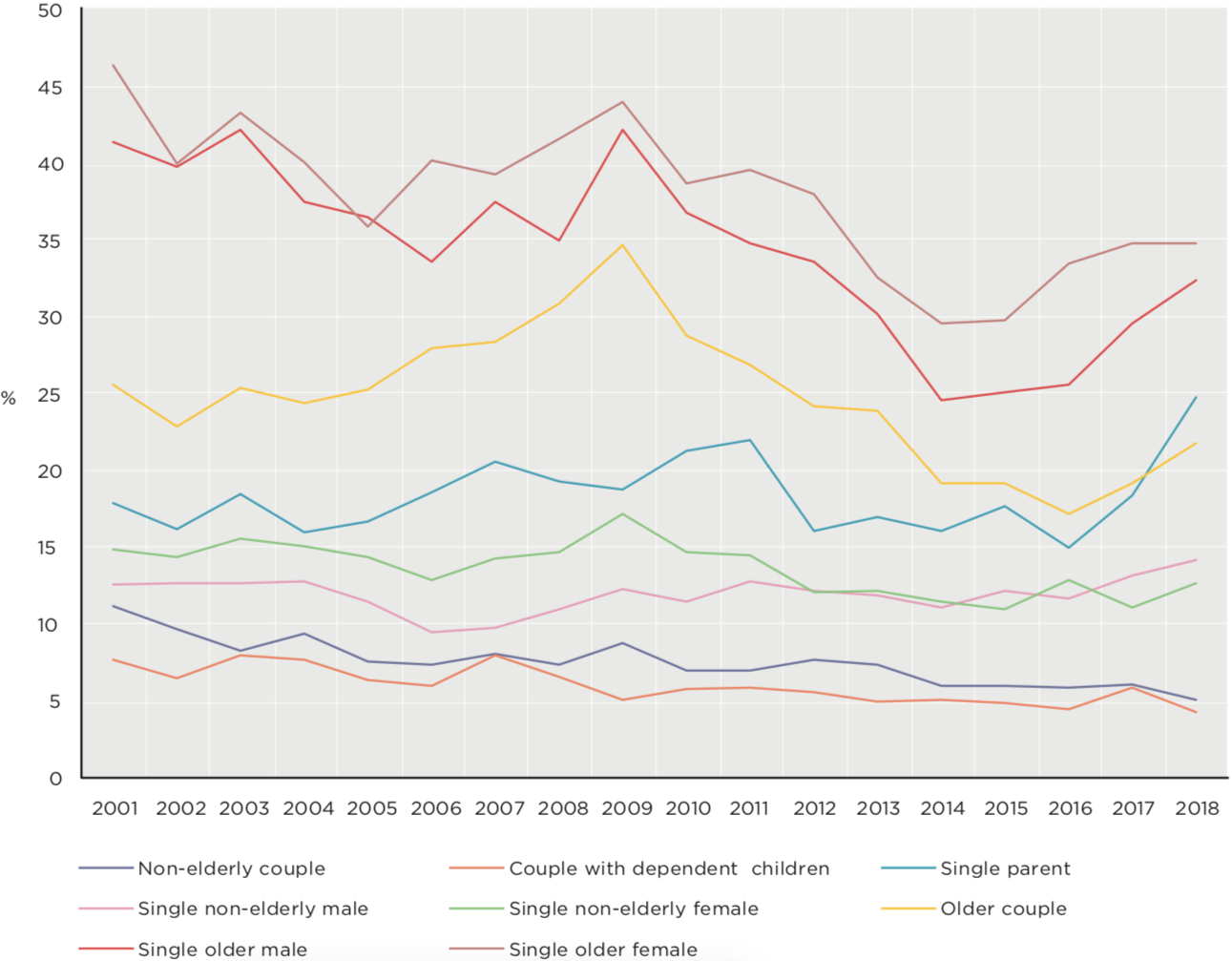 Poverty rates